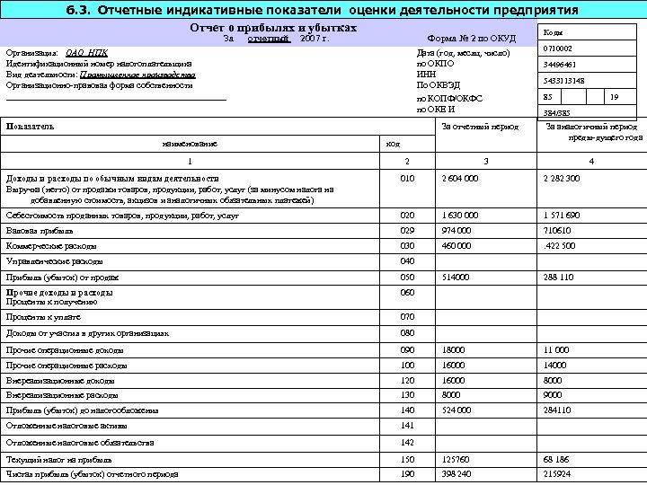 6. 3. Отчетные индикативные показатели оценки деятельности предприятия Отчет о прибылях и убытках Коды