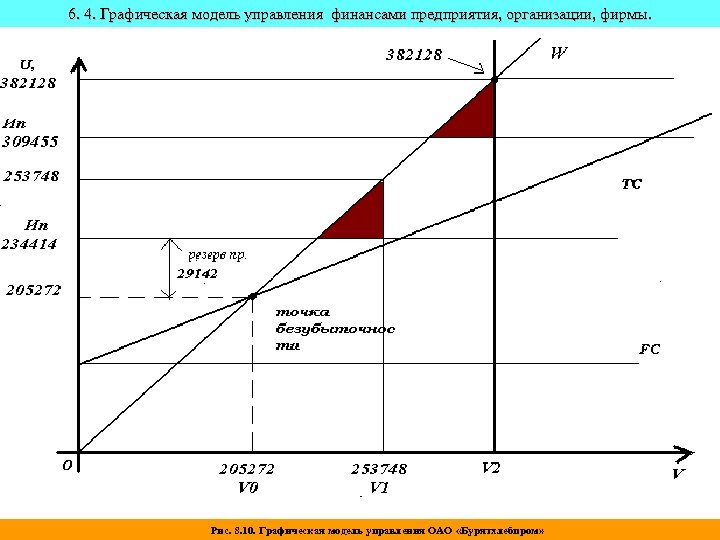 6. 4. Графическая модель управления финансами предприятия, организации, фирмы. Рис. 8. 10. Графическая модель