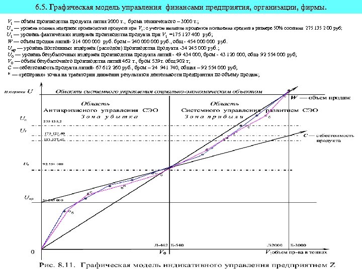 6. 5. Графическая модель управления финансами предприятия, организации, фирмы. V 1 — объем производства