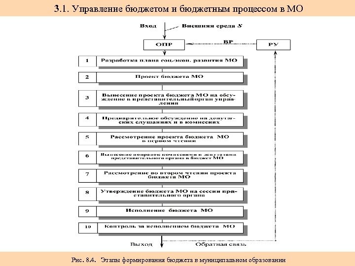 3. 1. Управление бюджетом и бюджетным процессом в МО Рис. 8. 4. Этапы