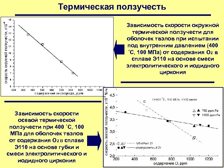 Термическая ползучесть Зависимость скорости окружной термической ползучести для оболочек твэлов при испытании под внутренним