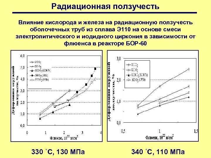 Радиационная ползучесть Влияние кислорода и железа на радиационную ползучесть оболочечных труб из сплава Э