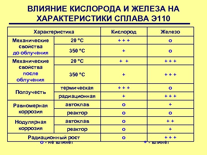 ВЛИЯНИЕ КИСЛОРОДА И ЖЕЛЕЗА НА ХАРАКТЕРИСТИКИ СПЛАВА Э 110 Характеристика Кислород Железо 20 ºС
