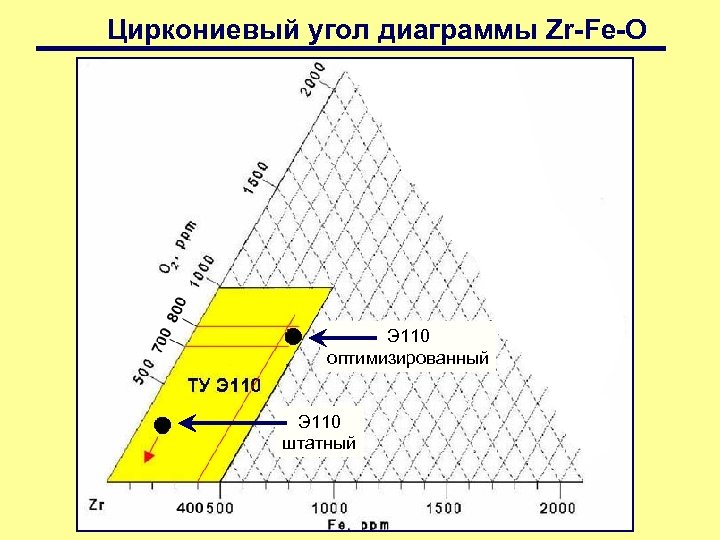 Циркониевый угол диаграммы Zr-Fe-O Э 110 оптимизированный Э 110 штатный 