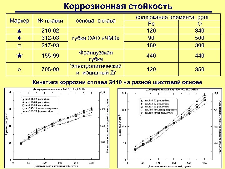 Коррозионная стойкость Маркер № плавки основа сплава ▲ □ 210 -02 312 -03 317
