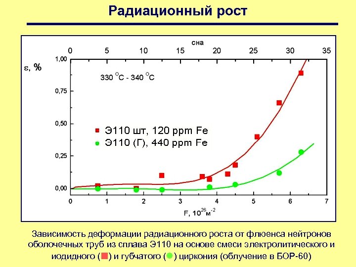Радиационный рост Зависимость деформации радиационного роста от флюенса нейтронов оболочечных труб из сплава Э