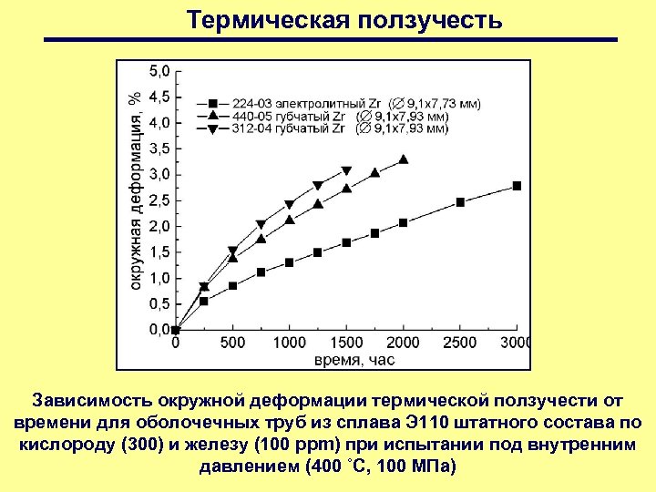 Термическая ползучесть Зависимость окружной деформации термической ползучести от времени для оболочечных труб из сплава