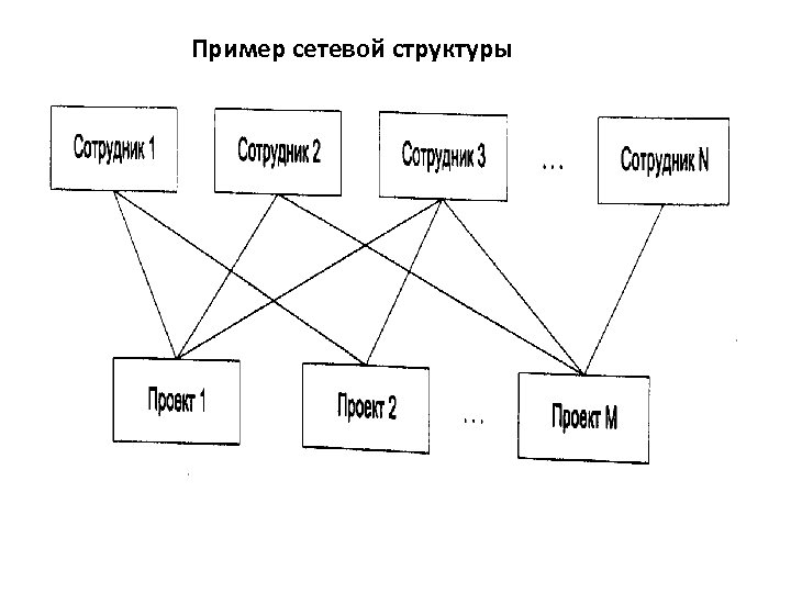 Сетевые тип базы данных. Сетевой Тип организационной структуры. Сетевая структура управления схема. Сетевая структура предприятия схема. Сетевая структура пример.