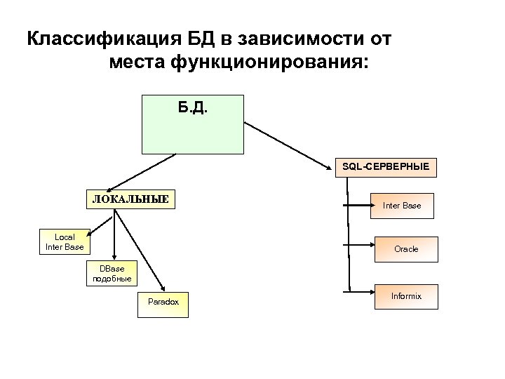 Классификация БД в зависимости от места функционирования: Б. Д. SQL-СЕРВЕРНЫЕ ЛОКАЛЬНЫЕ Local Inter Base