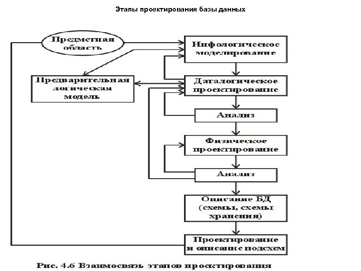Этапы проектирования базы данных 