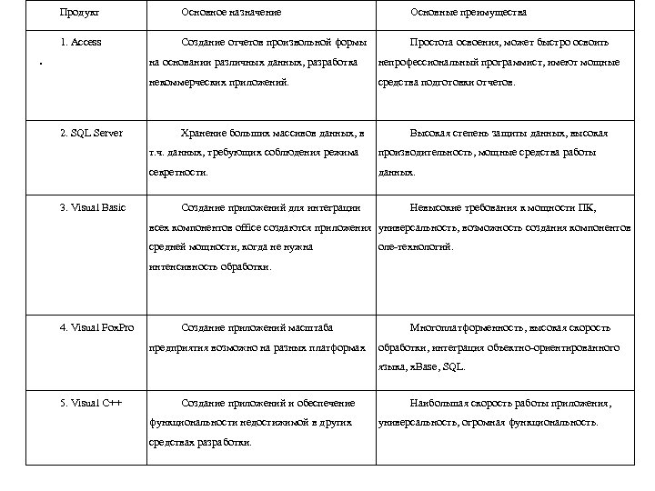 Продукт Основное назначение Основные преимущества 1. Access Создание отчетов произвольной формы Простота освоения, может