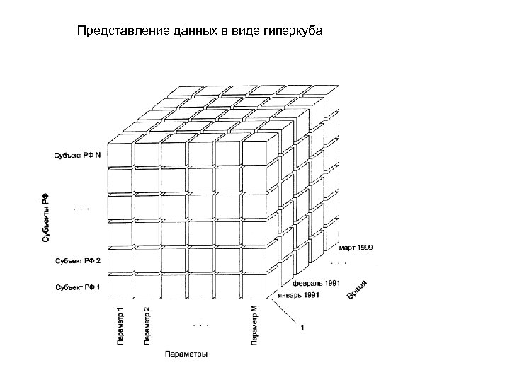  Представление данных в виде гиперкуба 