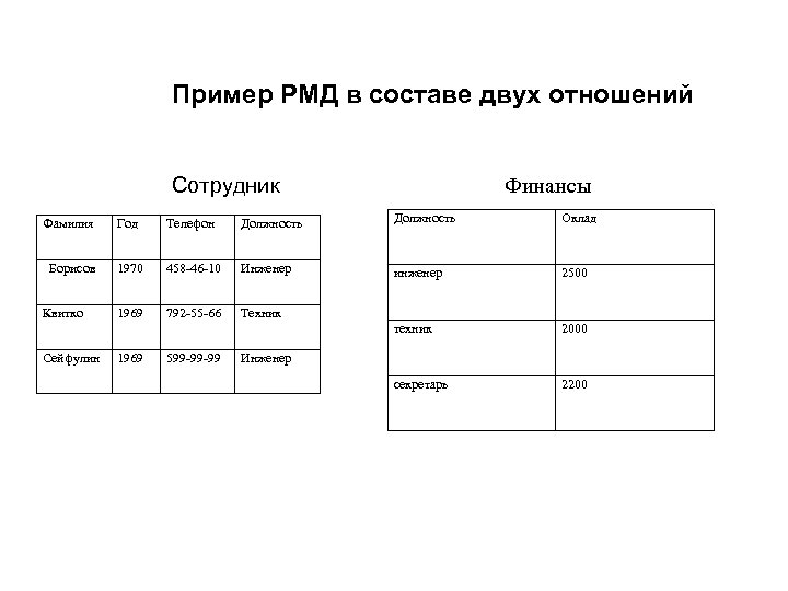 Пример РМД в составе двух отношений Сотрудник Финансы Борисов Квитко Сейфулин Год Телефон Должность