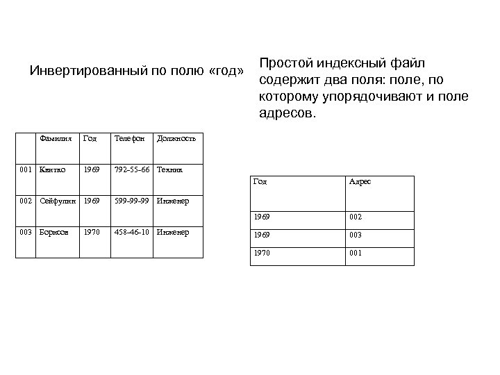 Инвертированный по полю «год» Фамилия 001 Квитко Год Телефон 1969 Простой индексный файл содержит