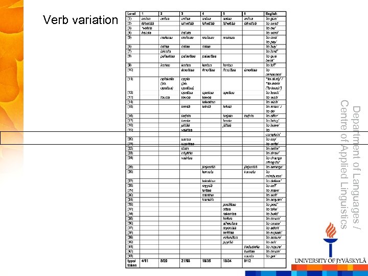 Verb variation Department of Languages / Centre of Applied Linguistics 