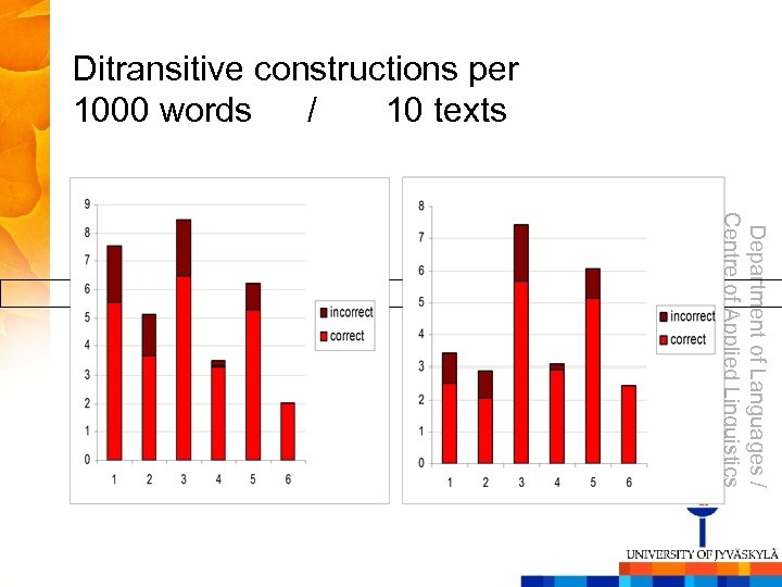 Ditransitive constructions per 1000 words / 10 texts Department of Languages / Centre of
