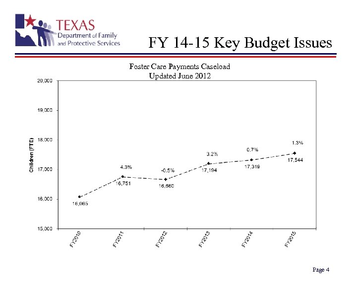 FY 14 -15 Key Budget Issues Foster Care Payments Caseload Updated June 2012 Page