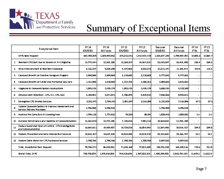 Summary of Exceptional Items Exceptional Item FY 14 GR/GRD FY 14 All Funds FY