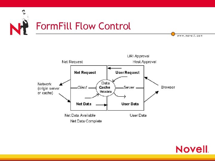 Form. Fill Flow Control 