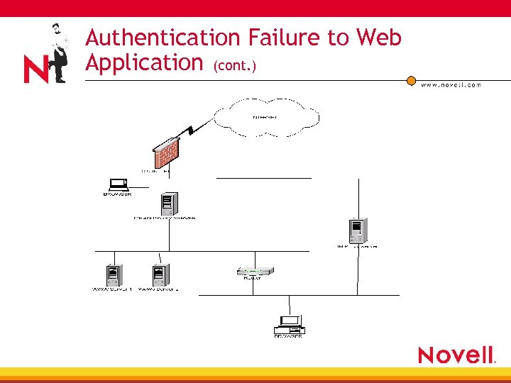 Authentication Failure to Web Application (cont. ) 