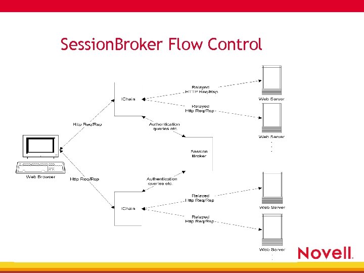 Session. Broker Flow Control 