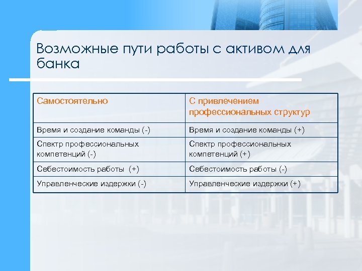 Возможные пути работы с активом для банка Самостоятельно С привлечением профессиональных структур Время и