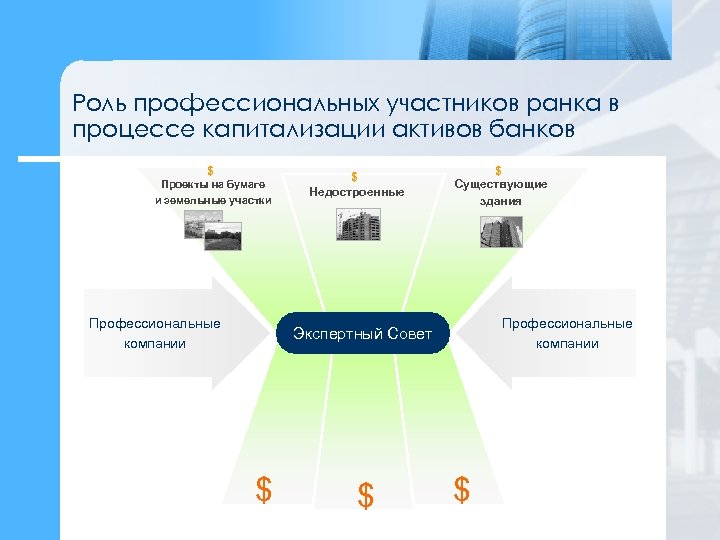 Роль профессиональных участников ранка в процессе капитализации активов банков $ Проекты на бумаге и