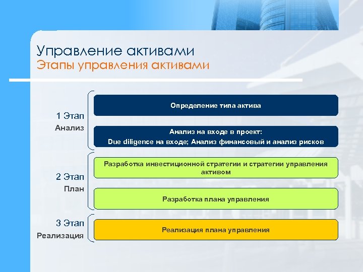 Управление активами Этапы управления активами Определение типа актива 1 Этап Анализ 2 Этап Анализ