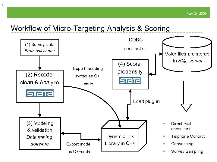 6 May 21, 2009 Workflow of Micro-Targeting Analysis & Scoring ODBC (1) Survey Data