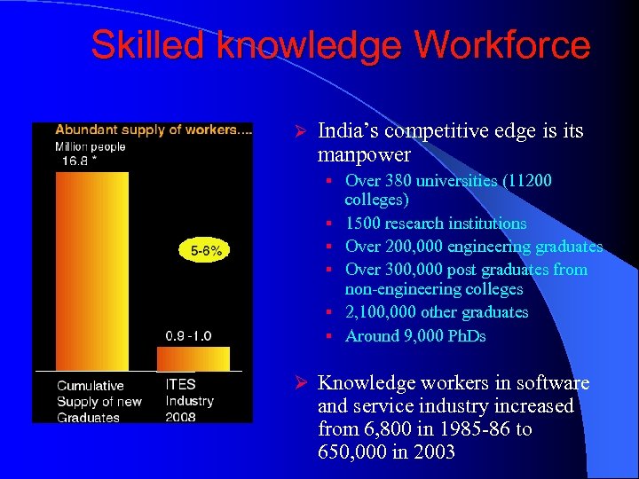 Skilled knowledge Workforce Ø India’s competitive edge is its manpower § Over 380 universities