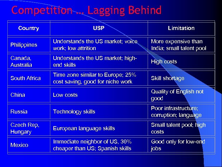 Competition … Lagging Behind Country USP Limitation Philippines Understands the US market; voice work;