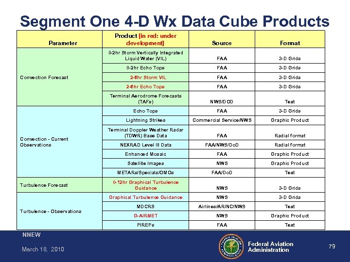 Segment One 4 -D Wx Data Cube Products FAA 3 -D Grids 2 -6