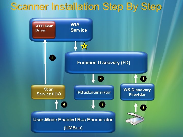 Scanner Installation Step By Step WIA Service WSD Scan Driver 1 8 Function Discovery