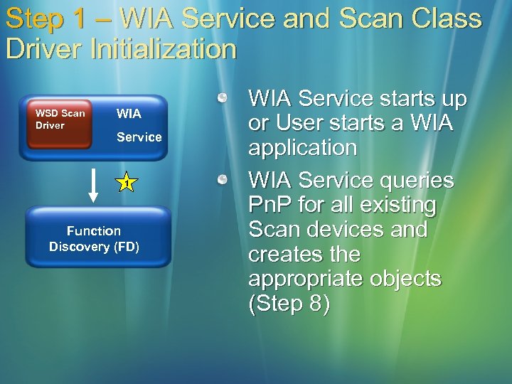 Step 1 – WIA Service and Scan Class Driver Initialization WSD Scan Driver WIA