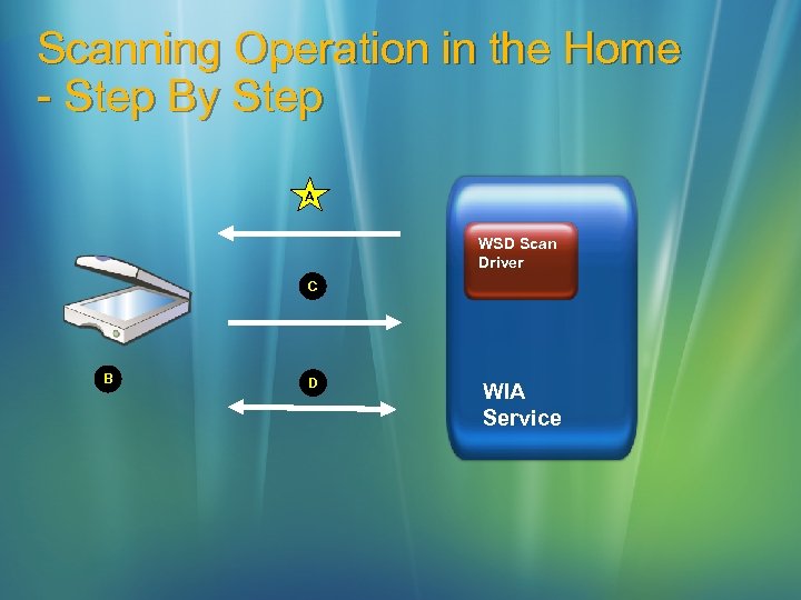 Scanning Operation in the Home - Step By Step A WSD Scan Driver C