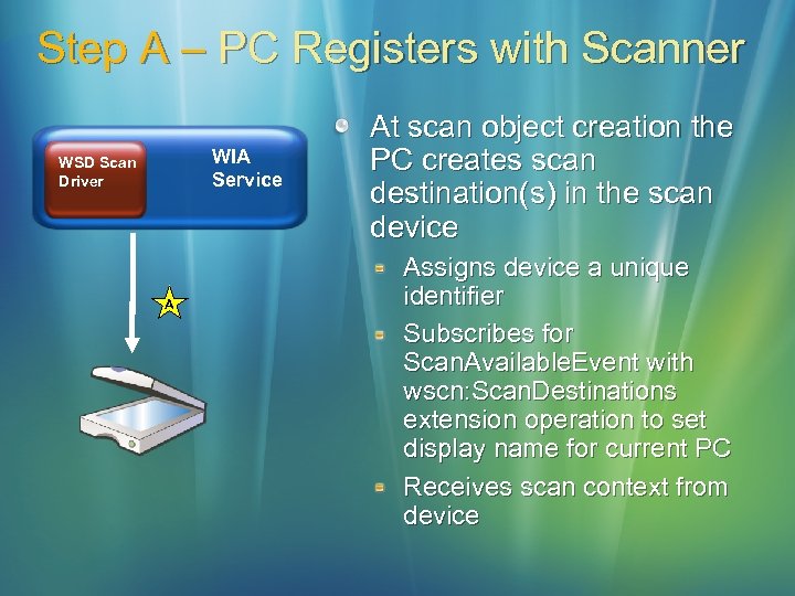 Step A – PC Registers with Scanner WIA Service WSD Scan Driver A At