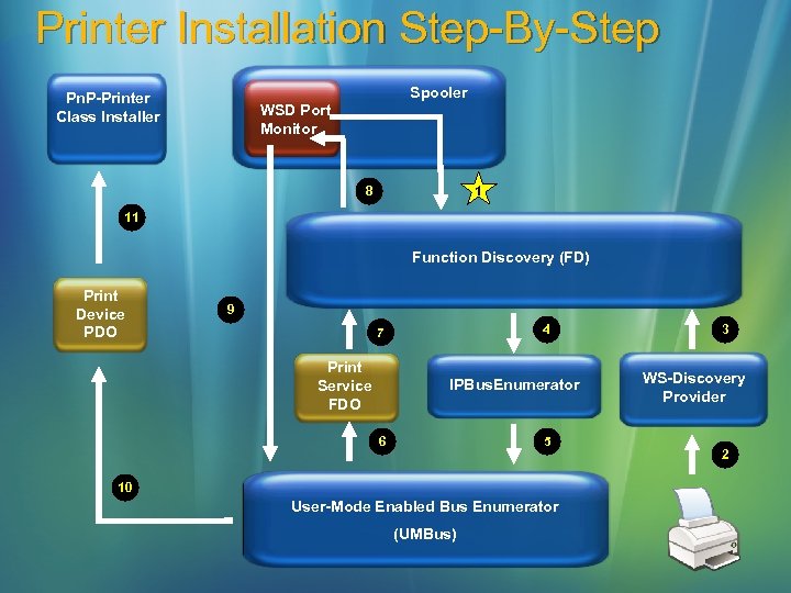 Printer Installation Step-By-Step Spooler Pn. P-Printer Class Installer WSD Port Monitor 8 8 1