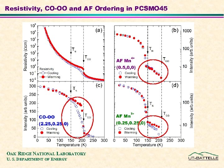 Resistivity, CO-OO and AF Ordering in PCSMO 45 OAK RIDGE NATIONAL LABORATORY U. S.