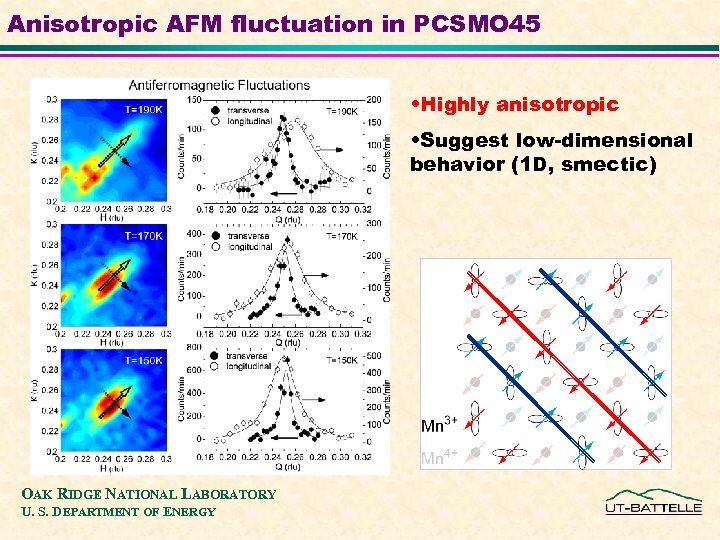 Anisotropic AFM fluctuation in PCSMO 45 • Highly anisotropic • Suggest low-dimensional behavior (1