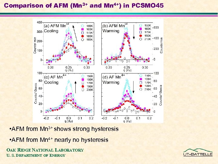 Comparison of AFM (Mn 3+ and Mn 4+) in PCSMO 45 • AFM from