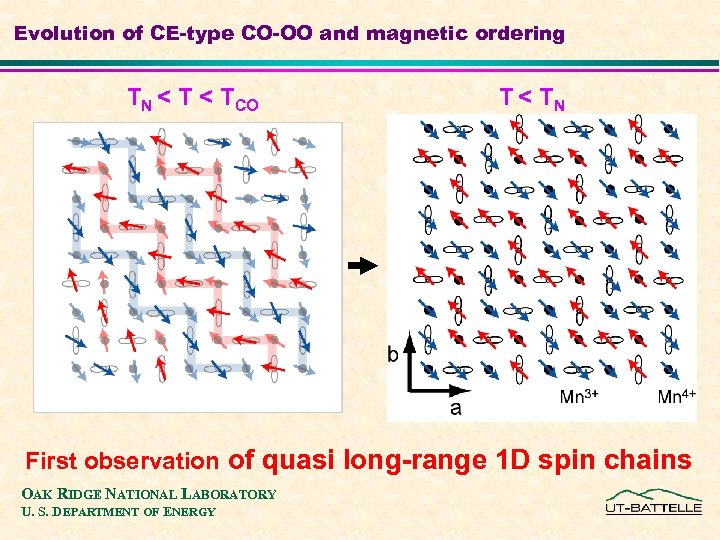 Evolution of CE-type CO-OO and magnetic ordering TN < TCO T < TN First