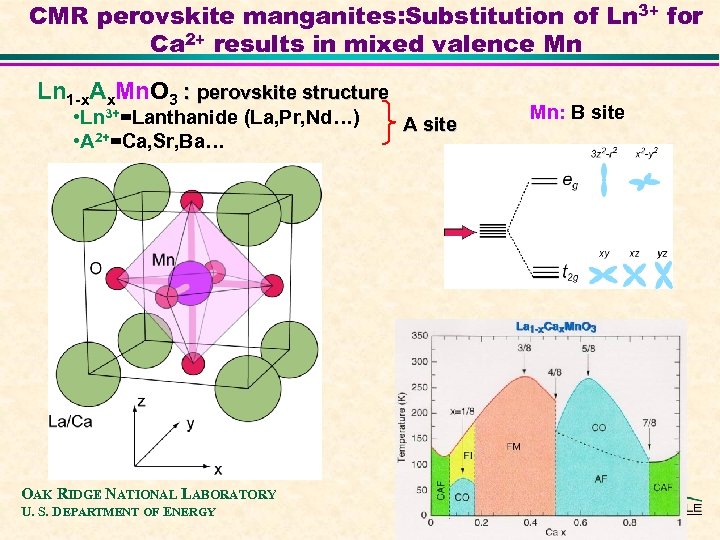 CMR perovskite manganites: Substitution of Ln 3+ for Ca 2+ results in mixed valence