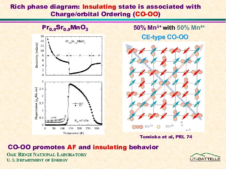 Rich phase diagram: Insulating state is associated with Charge/orbital Ordering (CO-OO) Pr 0. 5
