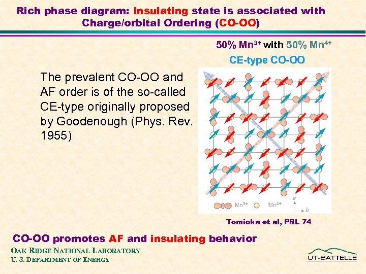 Rich phase diagram: Insulating state is associated with Charge/orbital Ordering (CO-OO) 50% Mn 3+