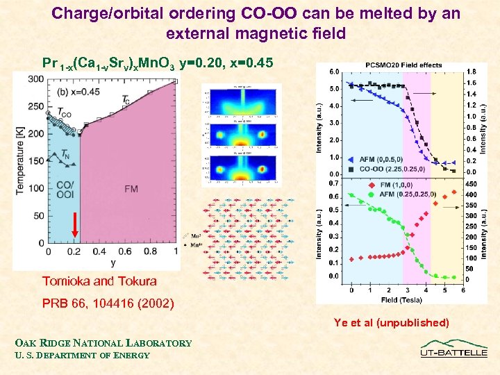 Charge/orbital ordering CO-OO can be melted by an external magnetic field Pr 1 -x(Ca