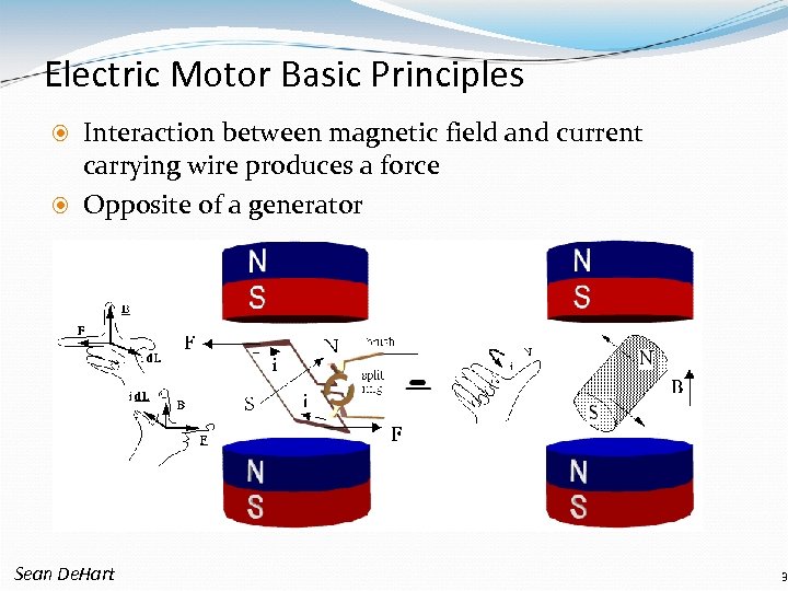 Electric Motor Basic Principles Interaction between magnetic field and current carrying wire produces a