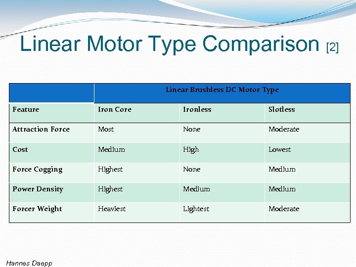 Linear Motor Type Comparison [2] Linear Brushless DC Motor Type Feature Iron Core Ironless