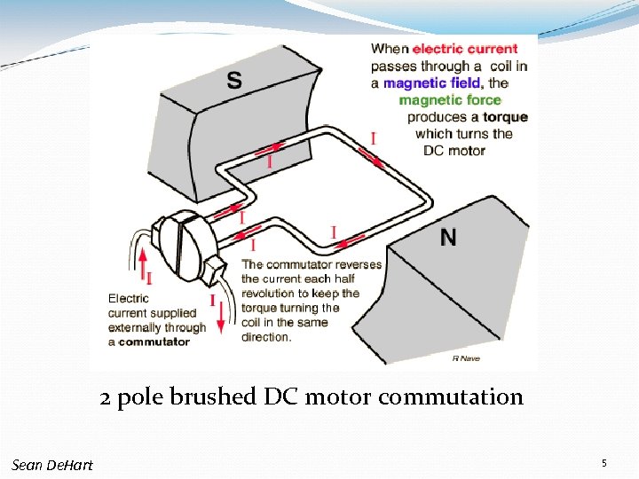 2 pole brushed DC motor commutation Sean De. Hart 5 
