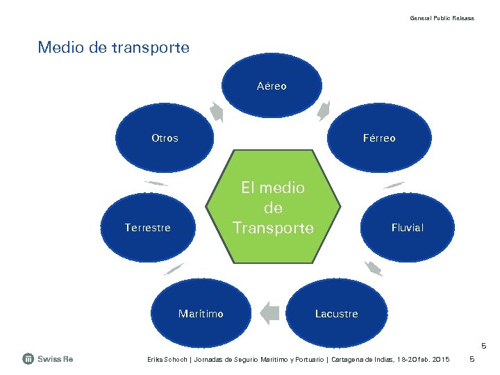 General Public Release Medio de transporte Aéreo Férreo Otros El medio de Transporte Terrestre