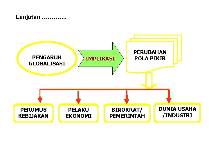 Lanjutan …………. PENGARUH GLOBALISASI PERUMUS KEBIJAKAN IMPLIKASI PELAKU EKONOMI PERUBAHAN POLA PIKIR BIROKRAT/ PEMERINTAH
